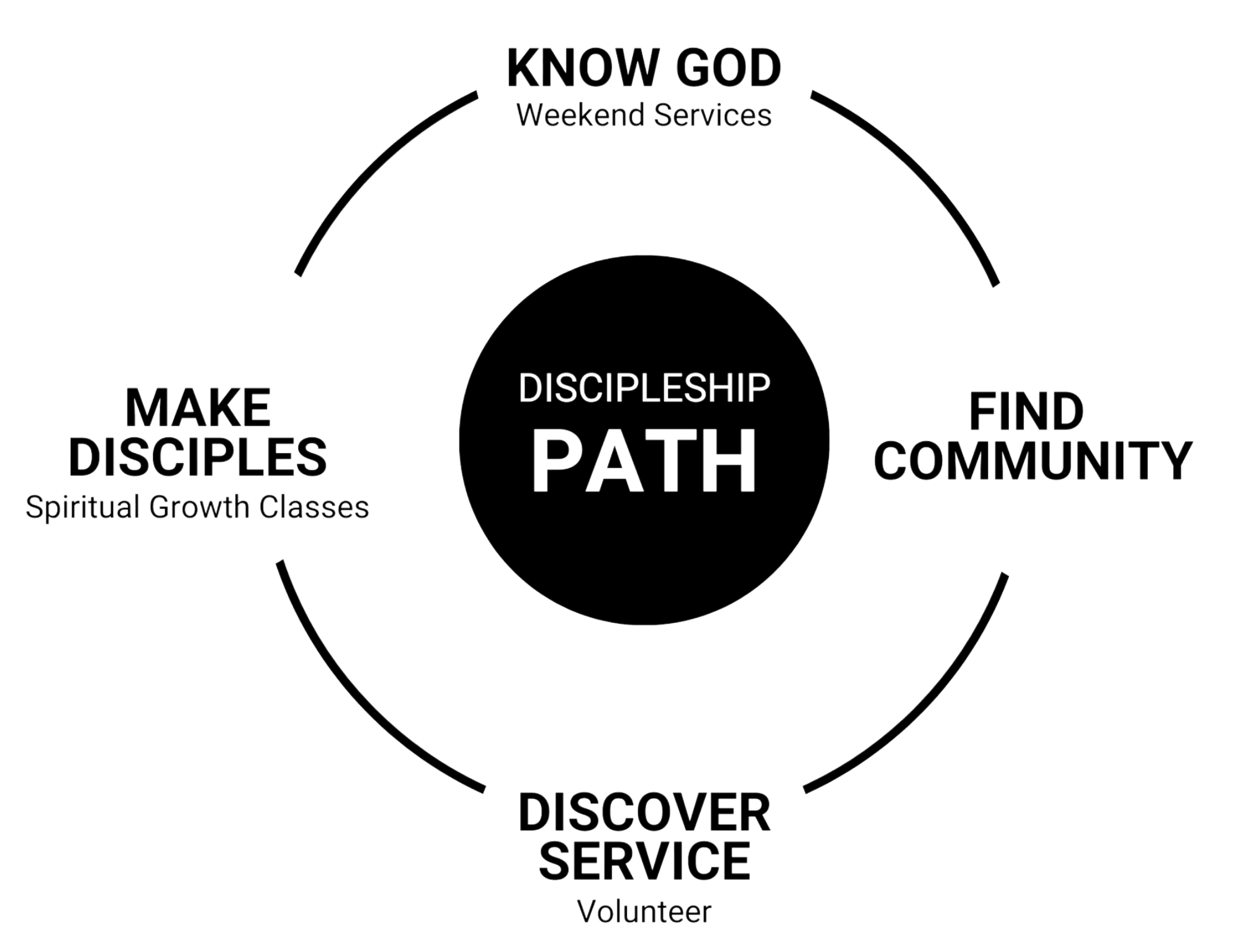 Discipleship path: Know God, Find Community, Discover Service, Make Disciples